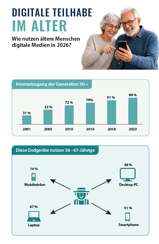 Infografik Digitale Teilhabe im Alter